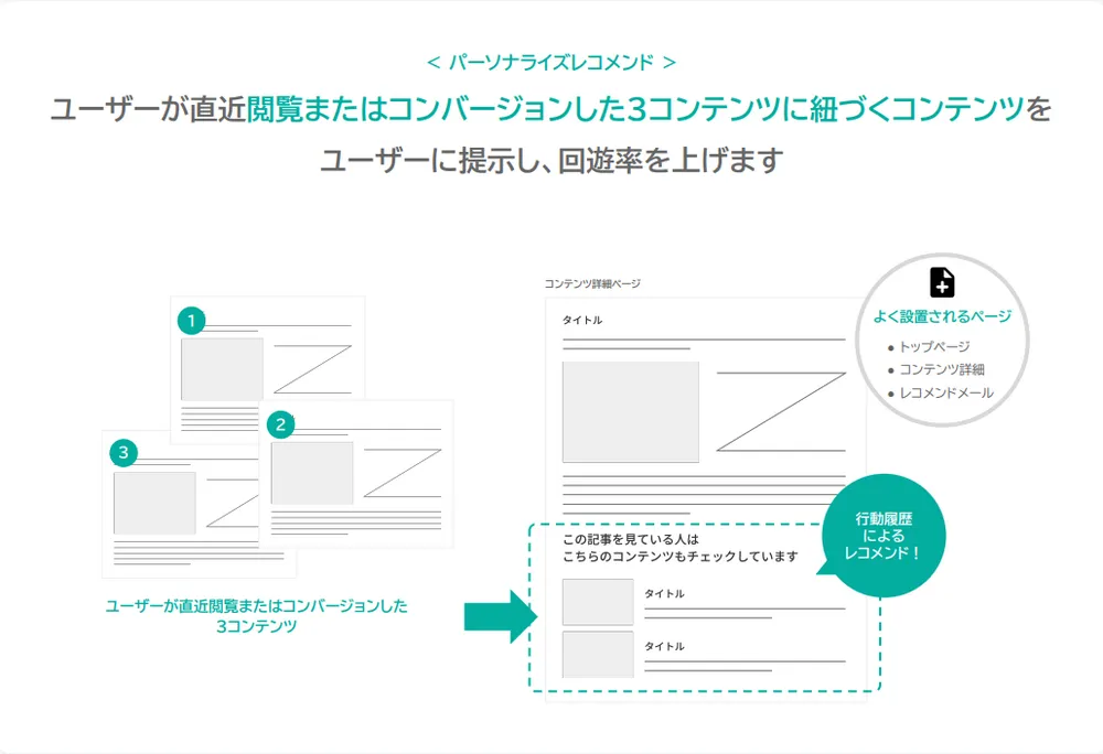 パーソナライズレコメンド