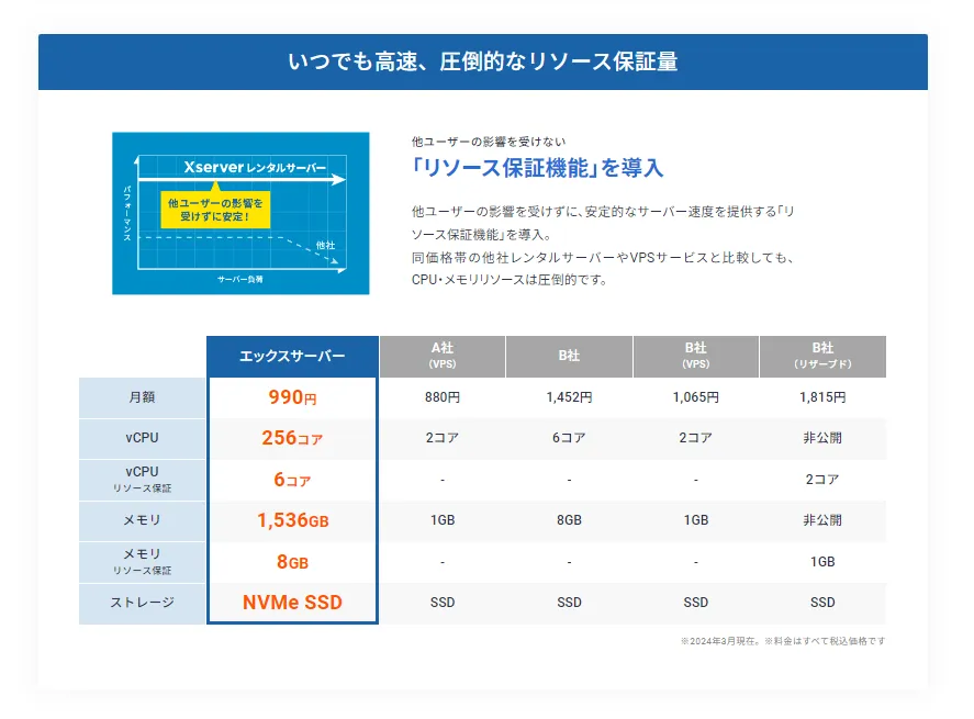 「リソース保証機能」を導入