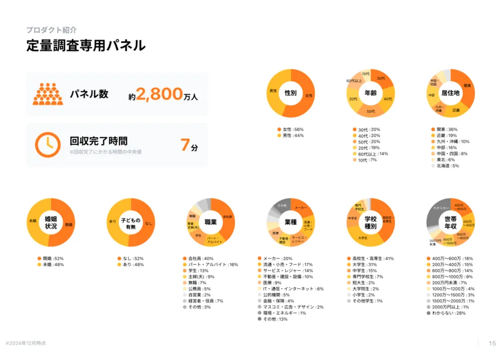 アンケート調査は調査会社も利用する国内最大規模のパネルと連携