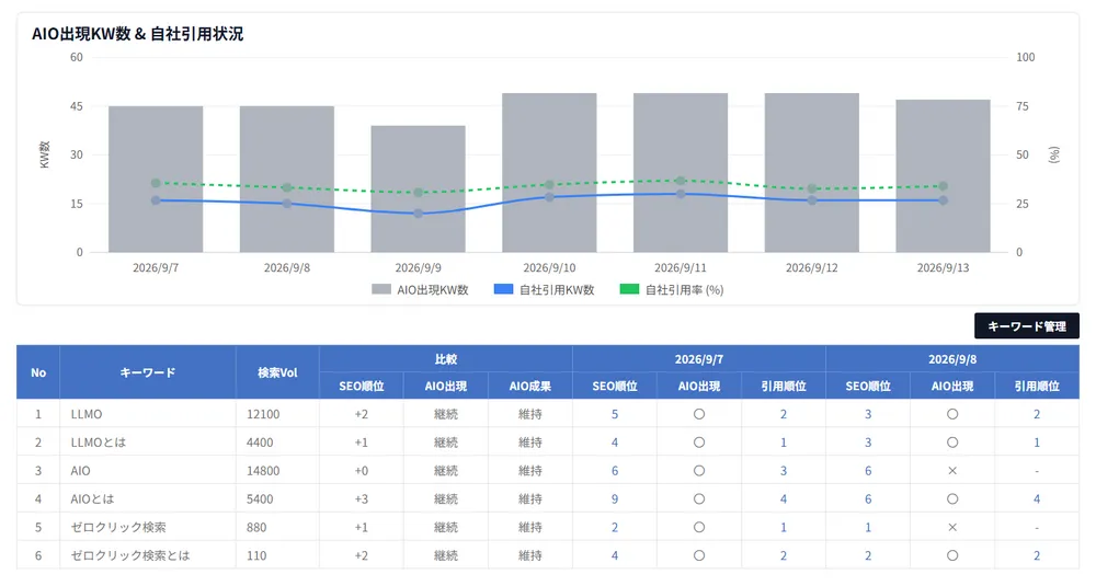 AI Overviews分析