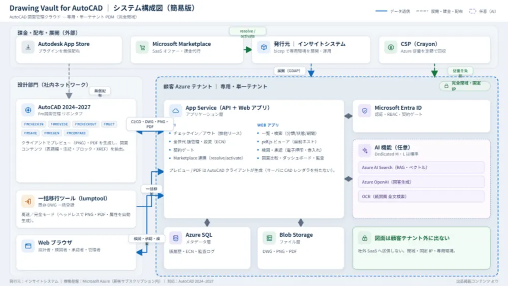 貴社Azure内で動く完全閉域構成