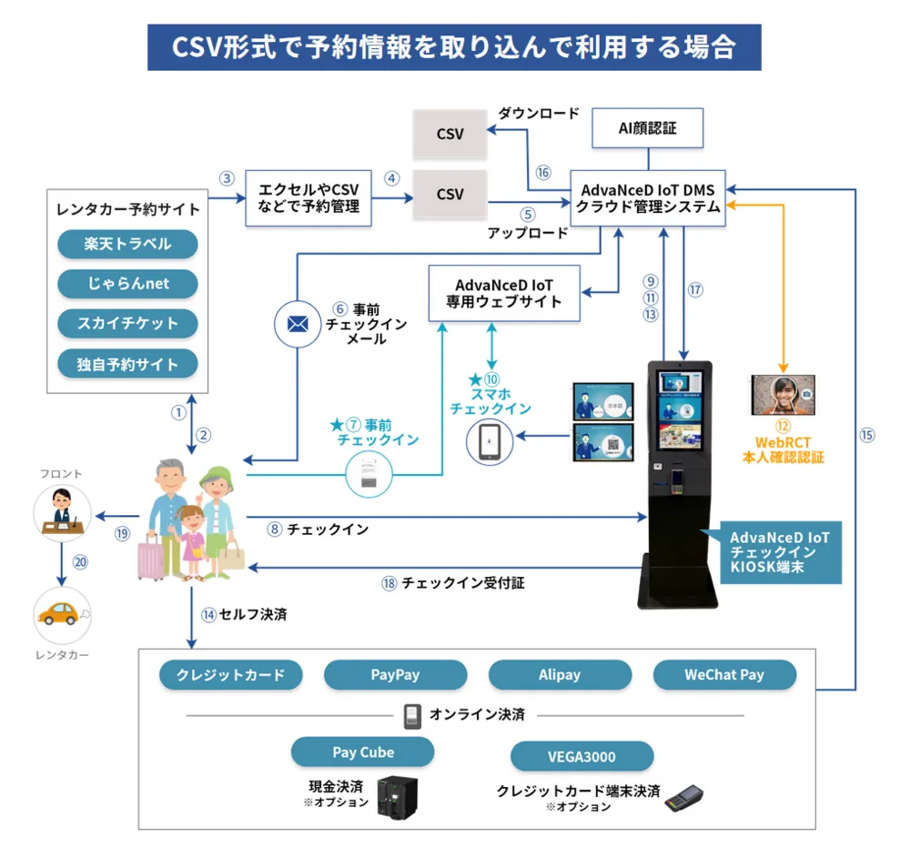 CSV形式で予約情報を取り込んで利用する場合