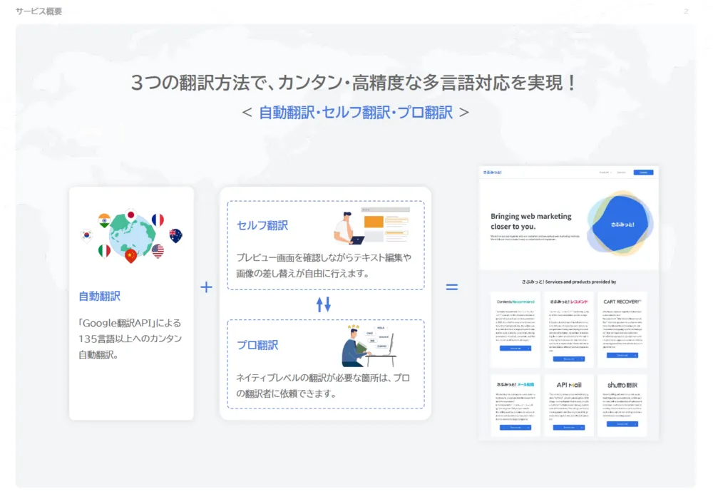 3つほ翻訳方法で、カンタン・高精度な多言語対応を実現！