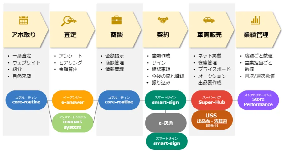買取→販売フロー