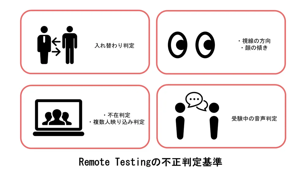 Remote Testingの不正検知基準