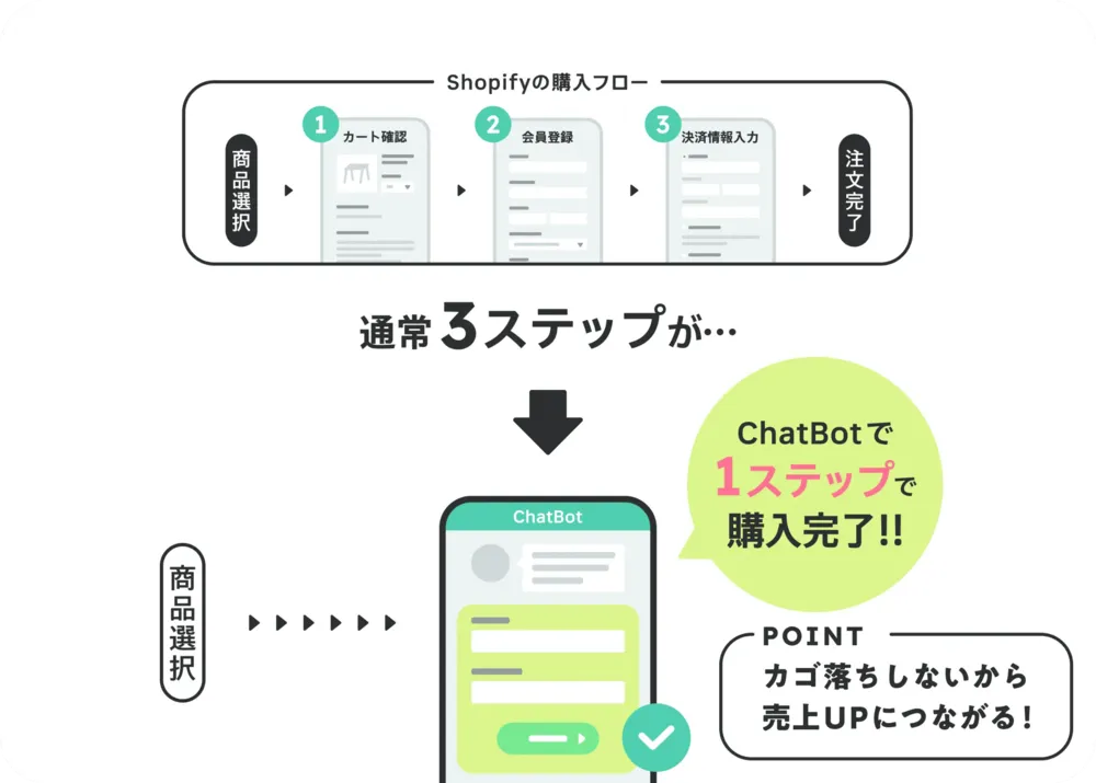 商品ページから直接購入できるため、無駄遷移による離脱を防止できます