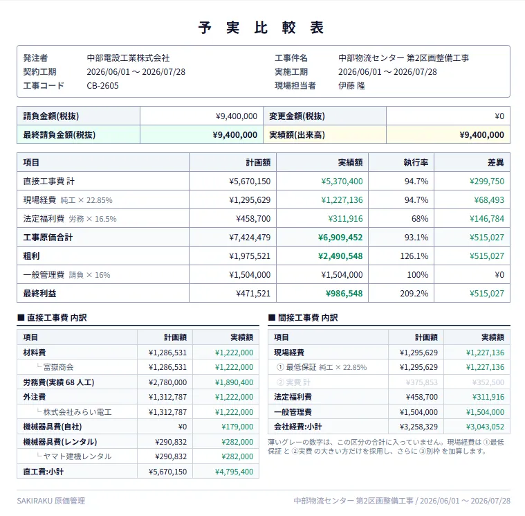 予算と実績の対比