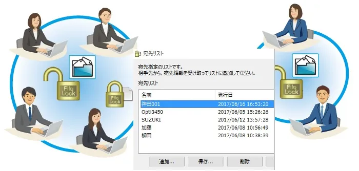 グループ内ではパスワードレスでも運用可能な宛先指定