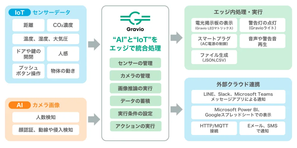 Gravioの概要