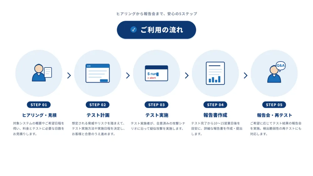 テスト計画から報告書提出まで、分かりやすくご案内いたします。