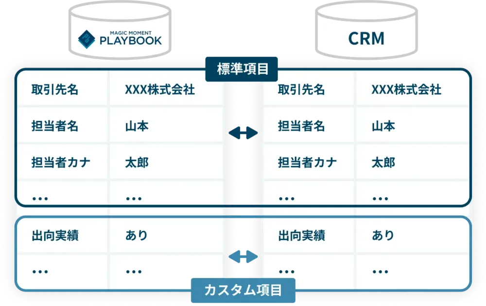 超柔軟なSalesforce 連携