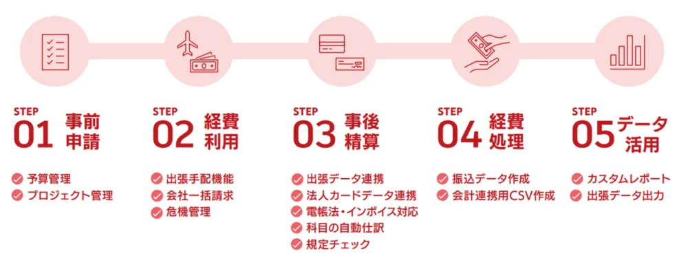 経費精算システムと出張管理システムの統合ソリューション