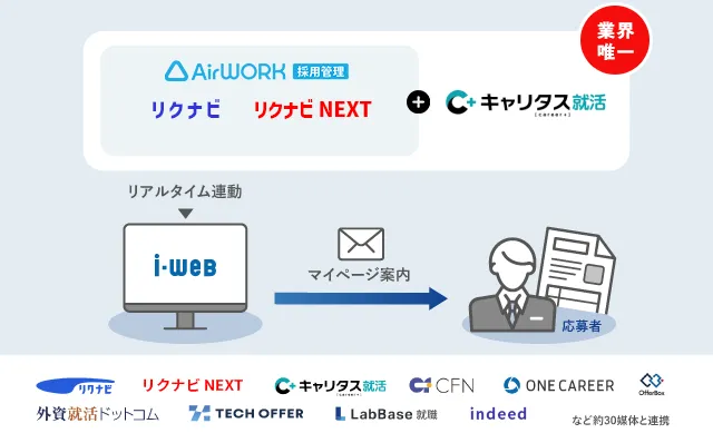 ナビ媒体とのリアルタイム連携