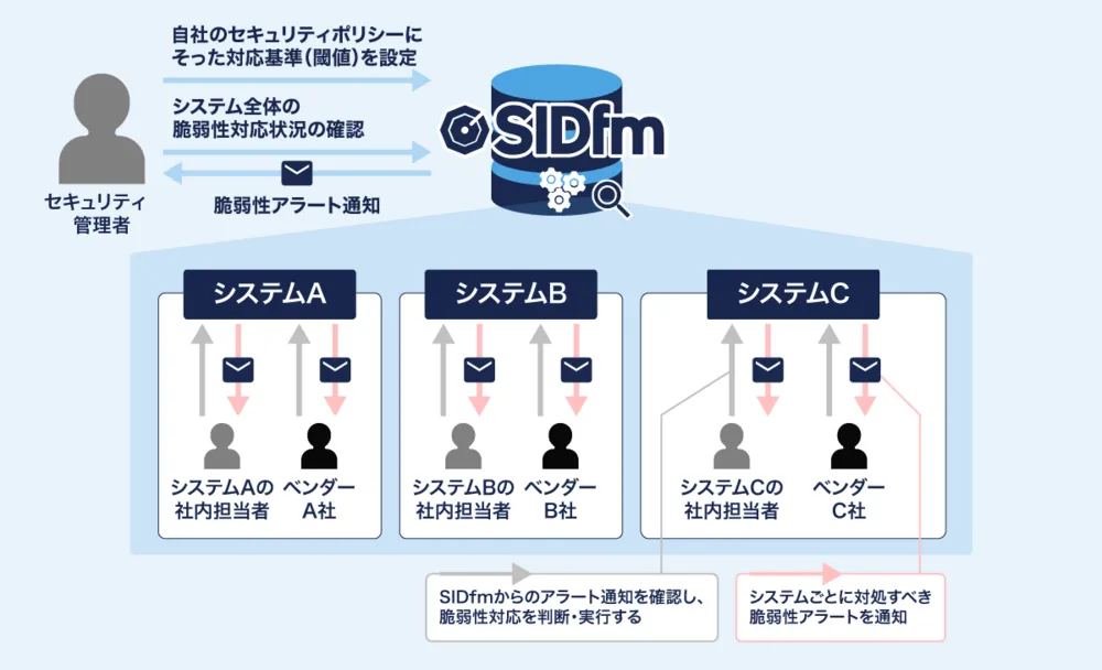 SIDfmを活⽤した脆弱性管理のイメージ