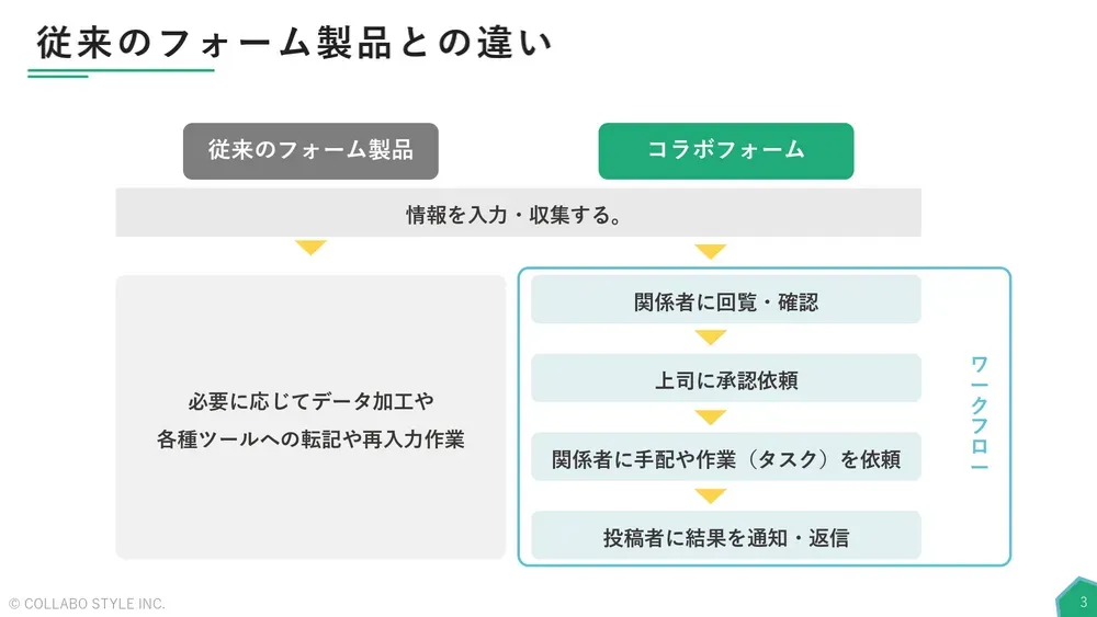従来のフォーム製品との違い