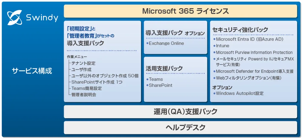 Swindyサービス構成