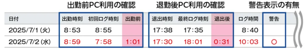 打刻データと勤務時間の乖離から隠れ残業を可視化