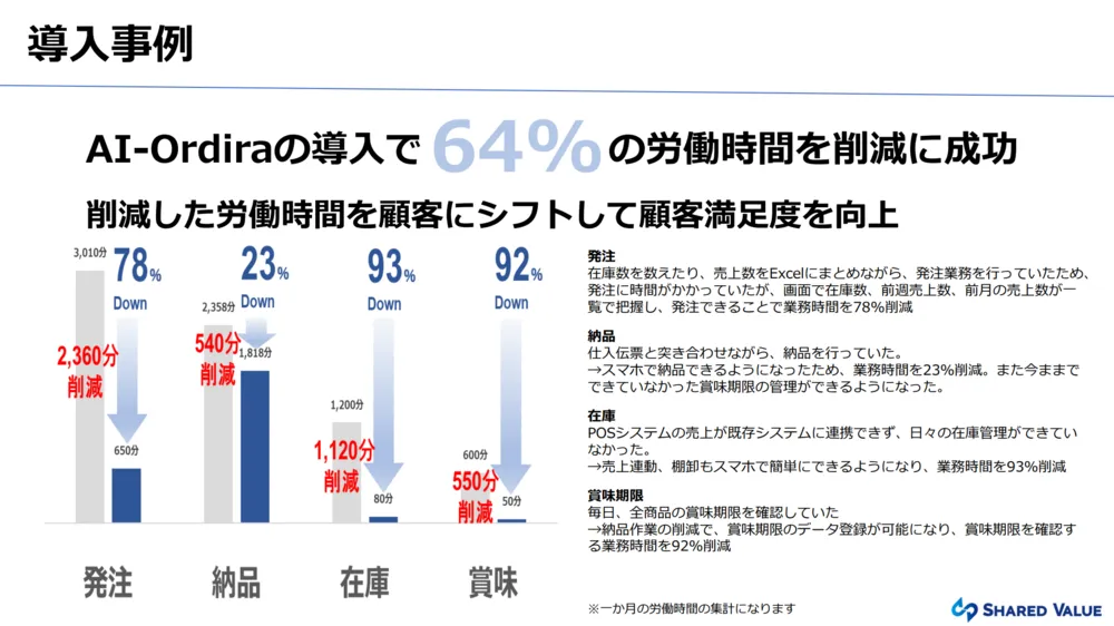 削減した労働時間を顧客にシフトして顧客満足度を向上