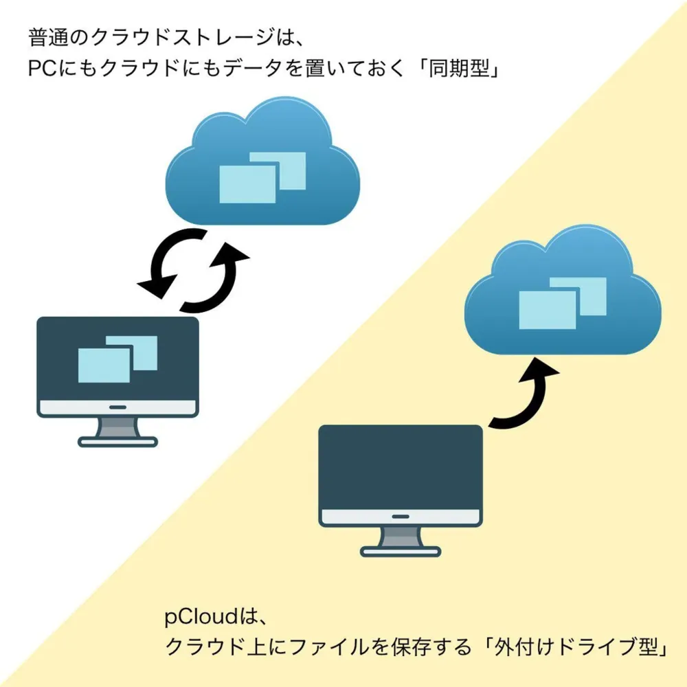 pCloudのファイル保存について