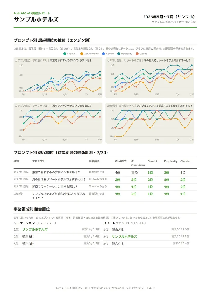 月次PDFレポート（プロンプト別 想起順位の推移）