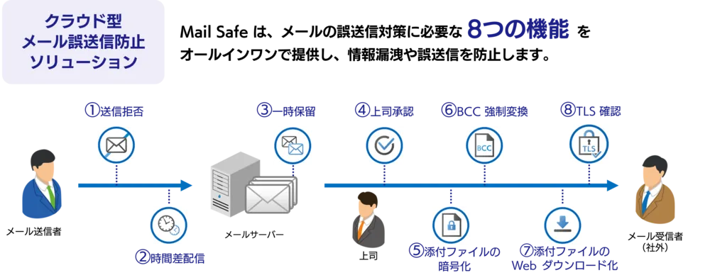 Mail Safe 8つの機能