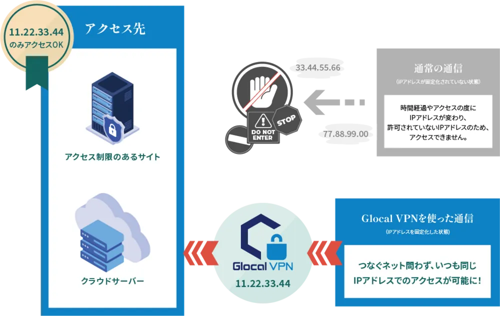 Glocal VPNのかんたんせんぞく固定IPアドレスの仕組み