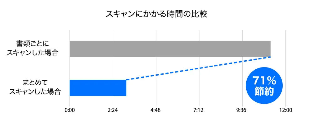 まとめてスキャンで時間削減