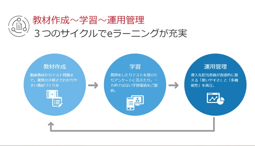 オンライン学習の基本要素