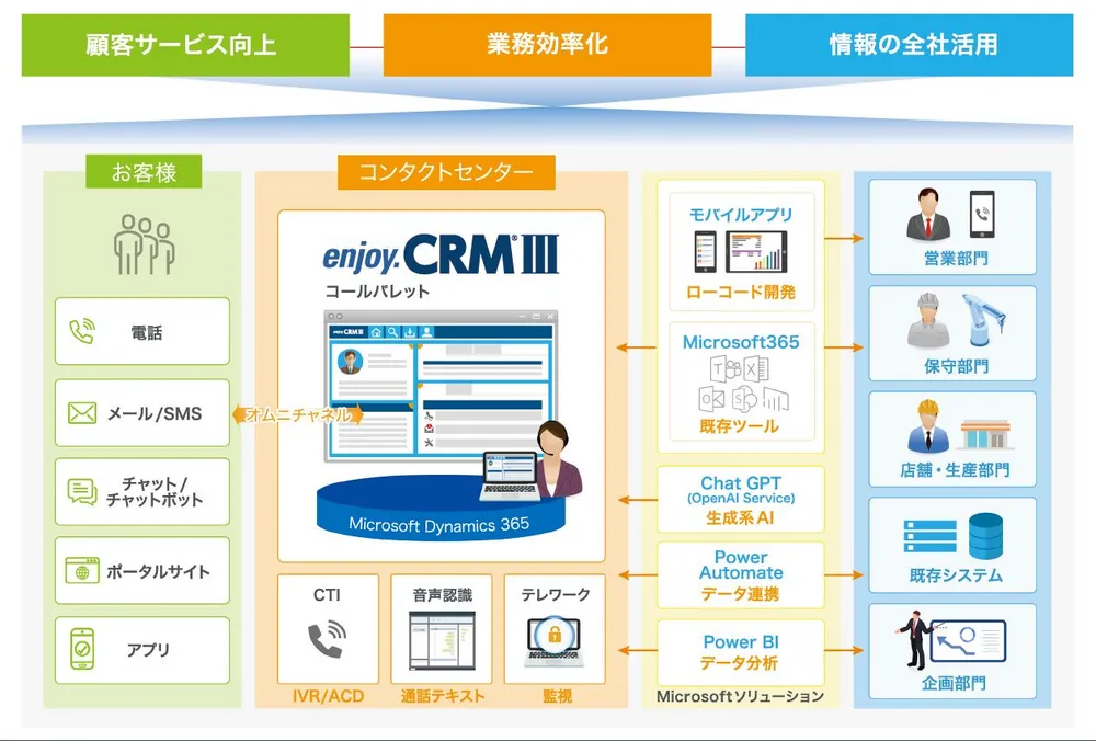 コンタクトセンターを中心に全社でも活用できる仕組みがあります