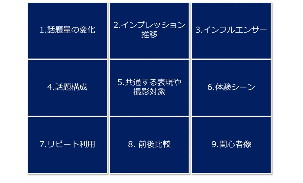 投稿量に加え、体験シーンや投稿者プロファイリングまで分析