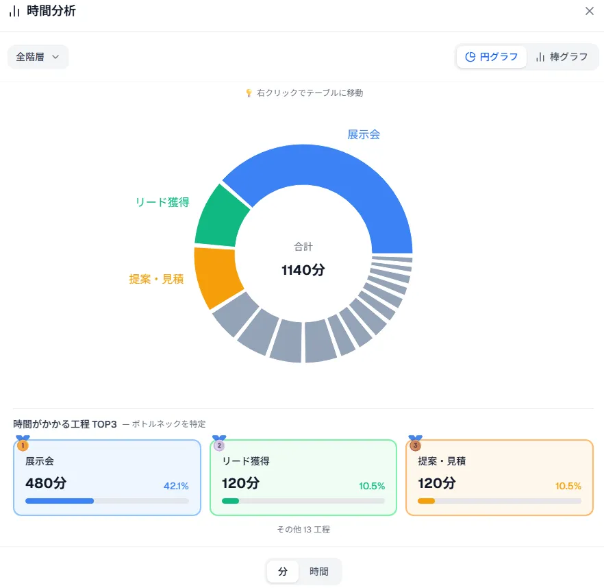 各作業にかかる時間を計測