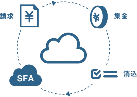 Salesforceやkintone等のSFAとAPI連携が可能