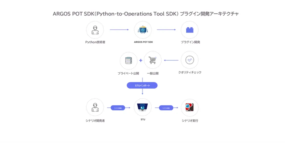 ARGOS POT SDK（Python-to-Operations 
