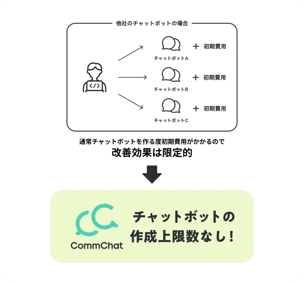 チャットボット作成数は無制限！改善効果をサイト全体に広げられます