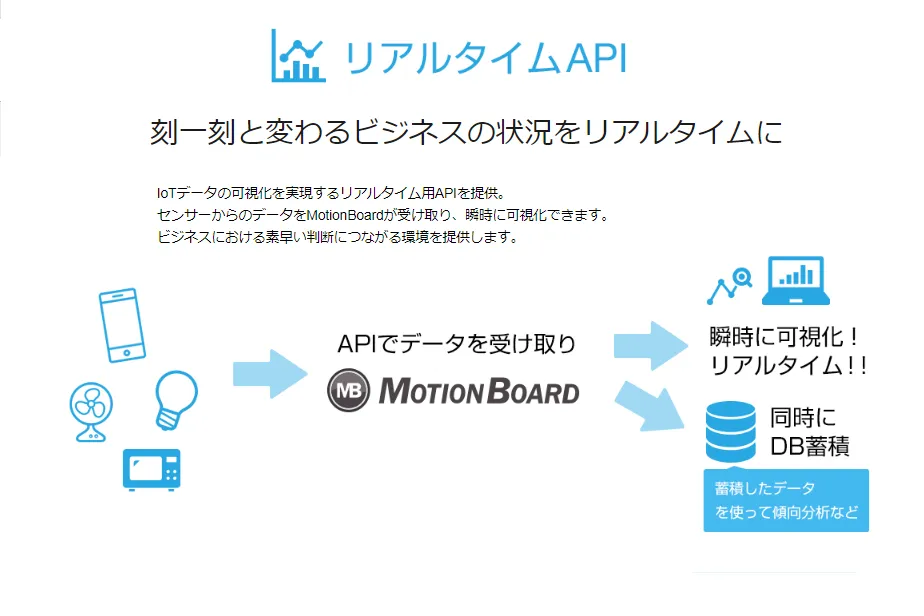 IoT連携　リアルタイムAPI
