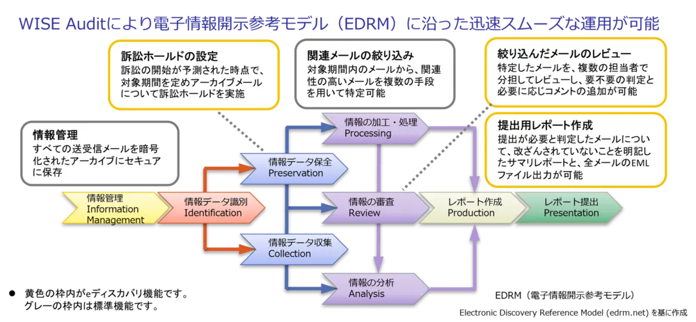 eディスカバリ機能