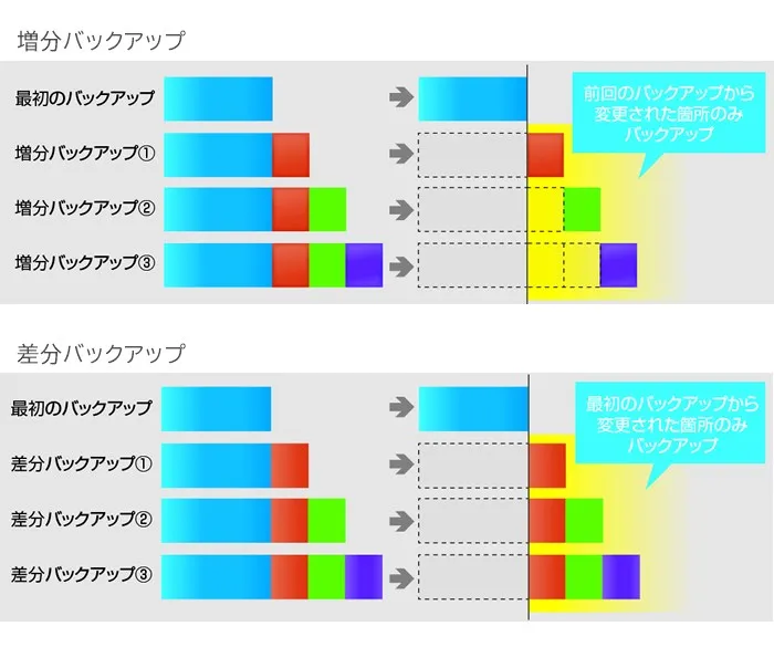 増分/差分バックアップ