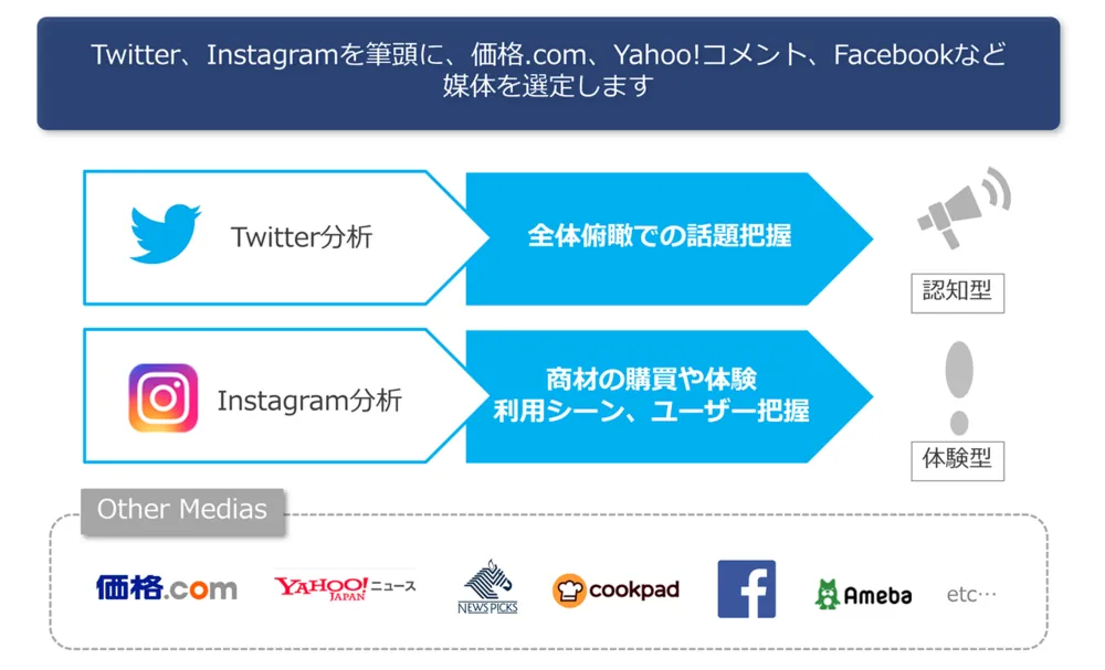 目的に合わせて最適なメディアを選定