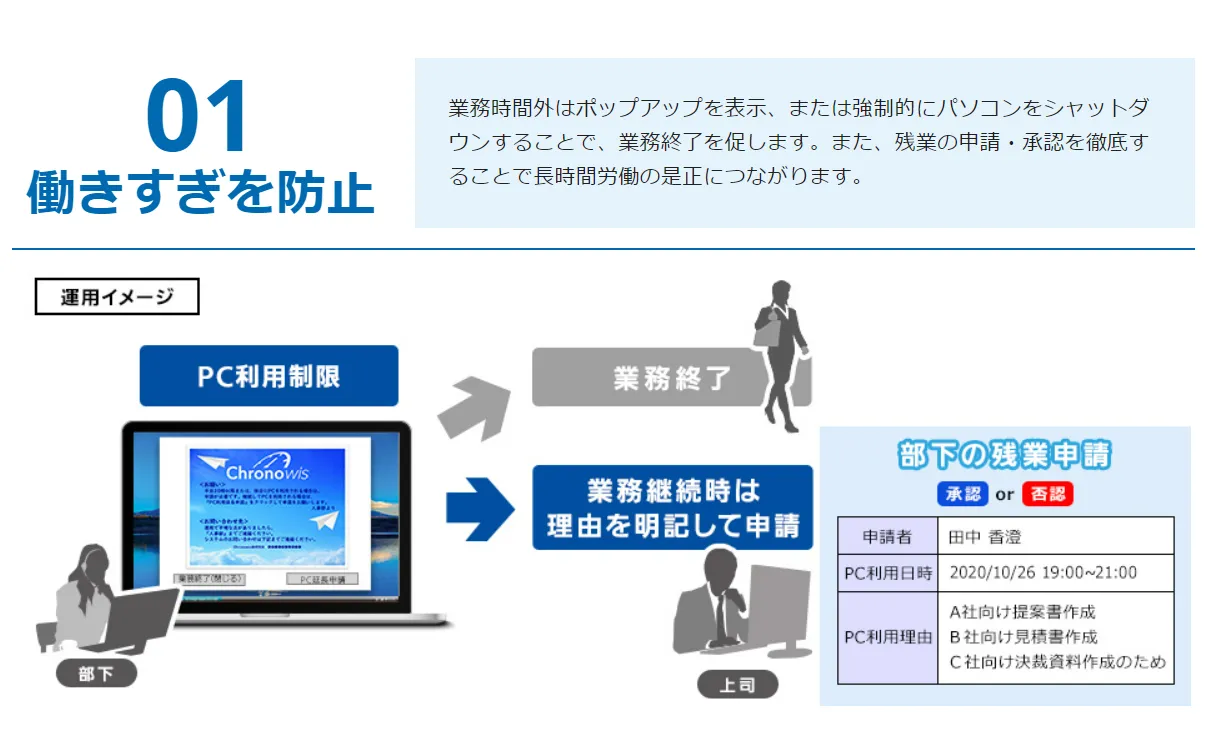 働きすぎを防止