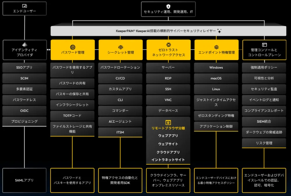 KeeperPAMの説明図