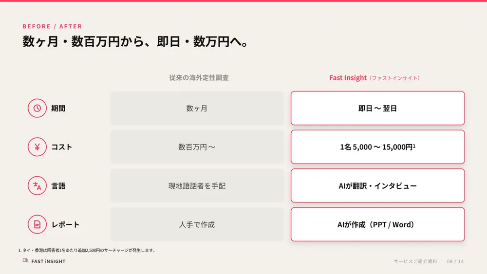 数ヶ月・数百万円から、即日・数万円へ