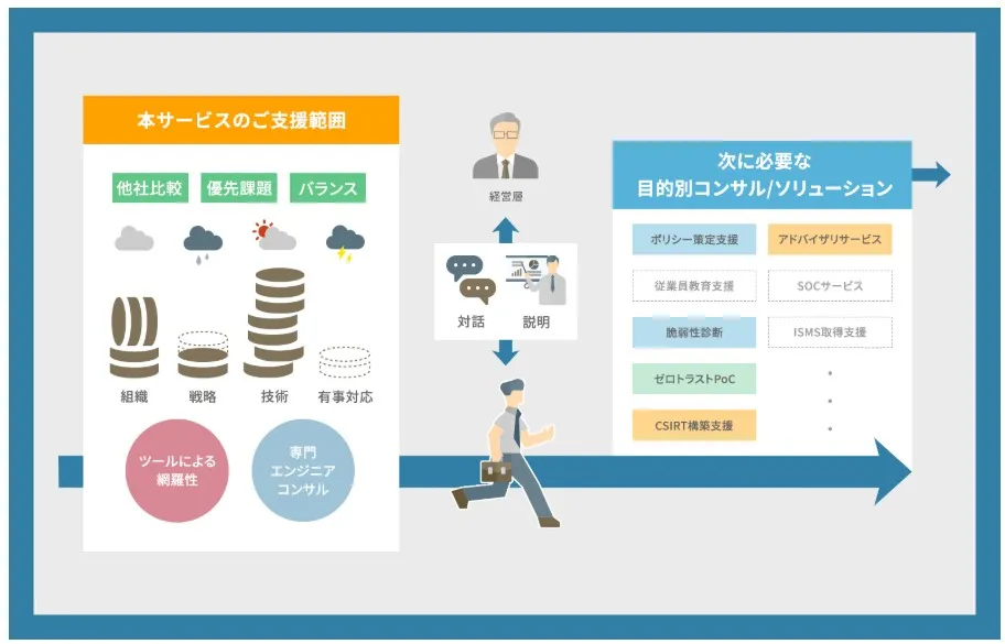 サイバーセキュリティ経営支援サービスとは