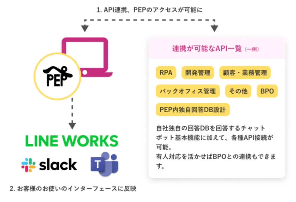 外部サービス接続 「バーチャルアシスタント機能」