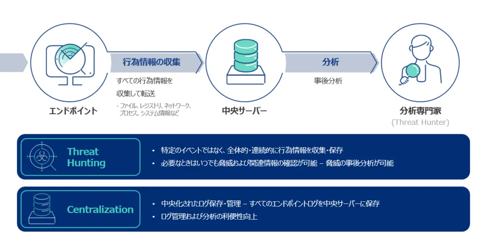 脅威の可視性の強化