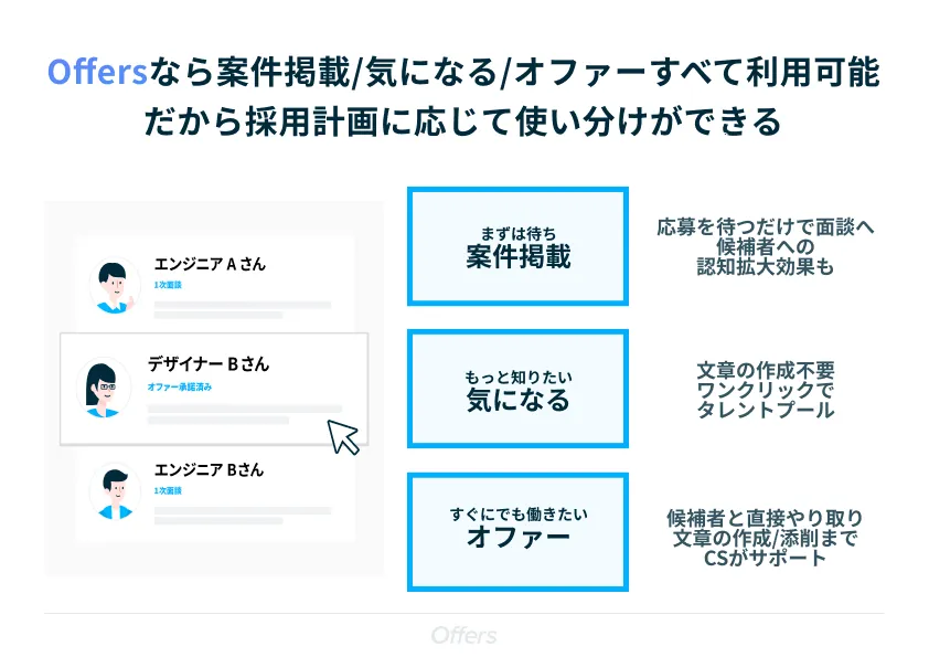 案件掲載/気になる/オファーすべて同料金で