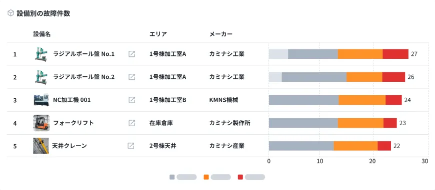 故障件数の多い設備をランキング形式で一覧表示