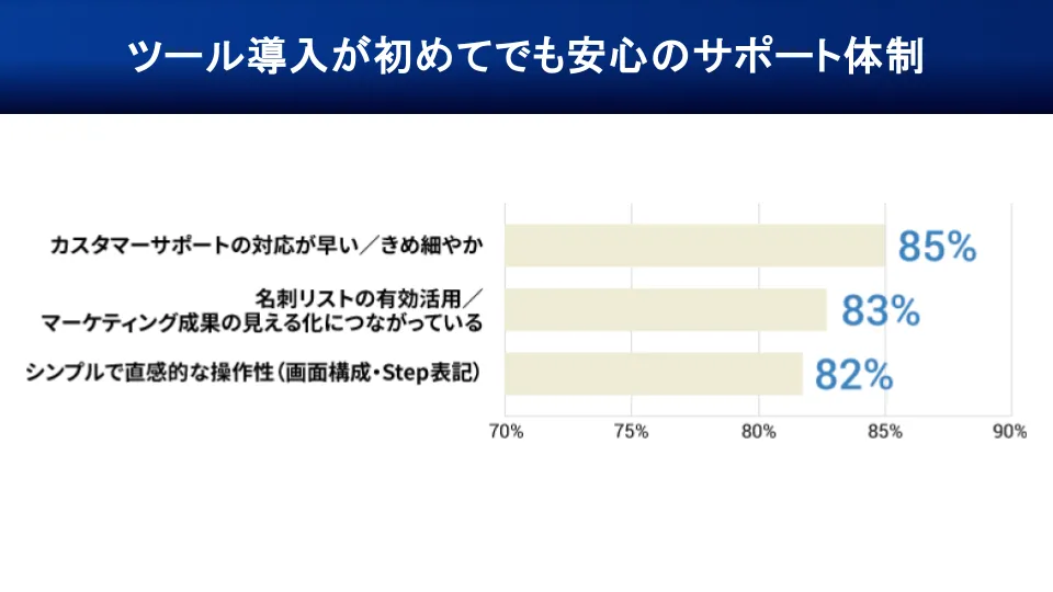 導入時も、その先も。安心のサポート体制