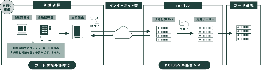 セキュリティ担保と運用負荷軽減の両立を実現