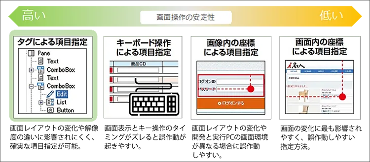 高い稼働安定性