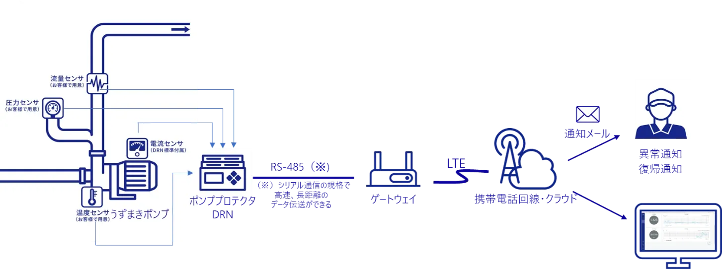 pump guard（ポンプガード）システム概要図